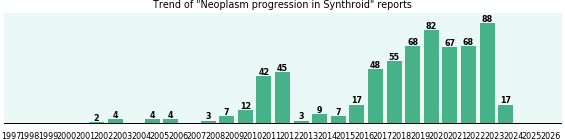 Could Synthroid cause Neoplasm progression? Could Synthroid cause Neoplasm progression?